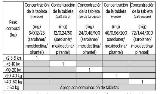 dosis administración